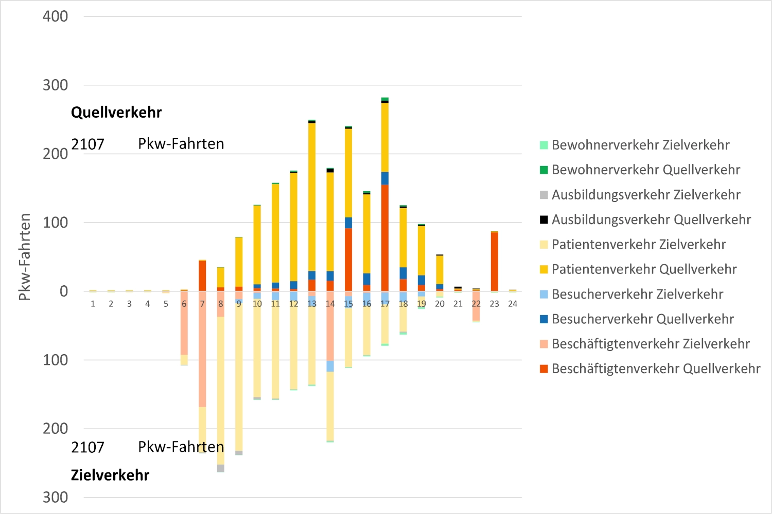 Verkehrsuntersuchung Eichsfeldklinikum